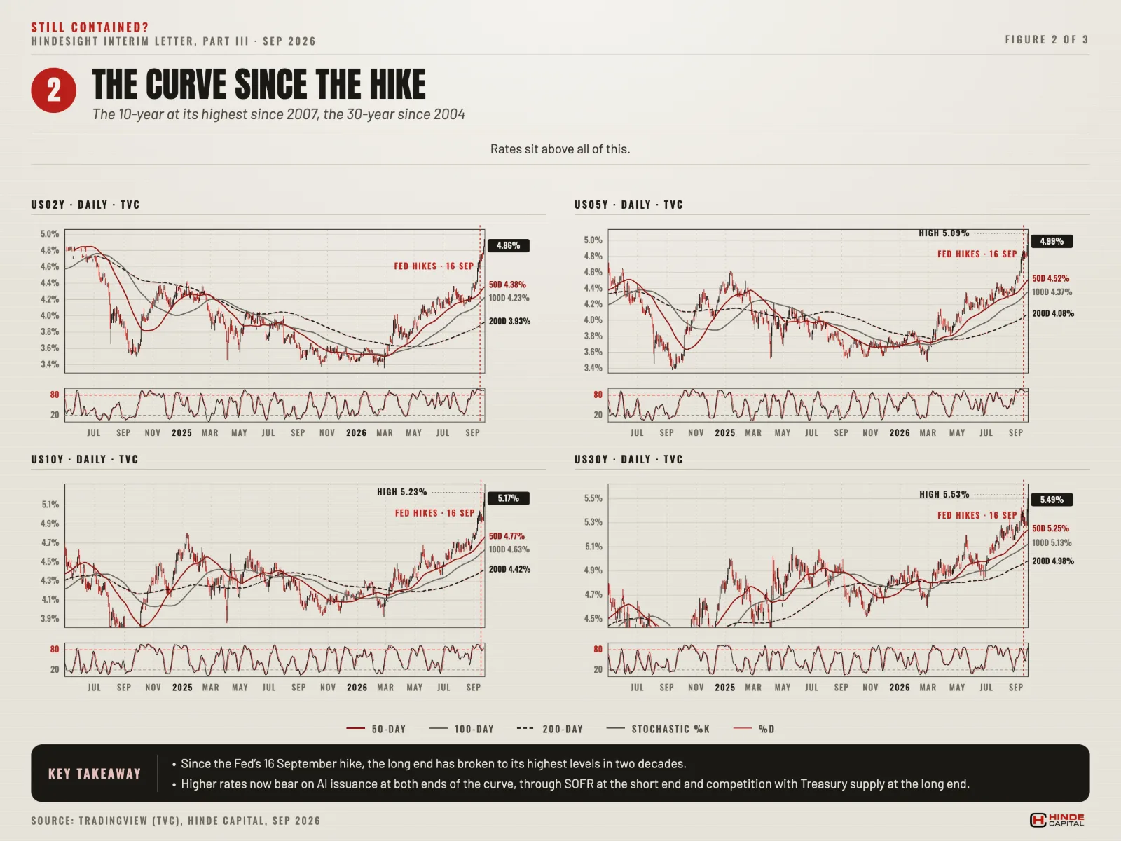Figure 2. The curve since the hike