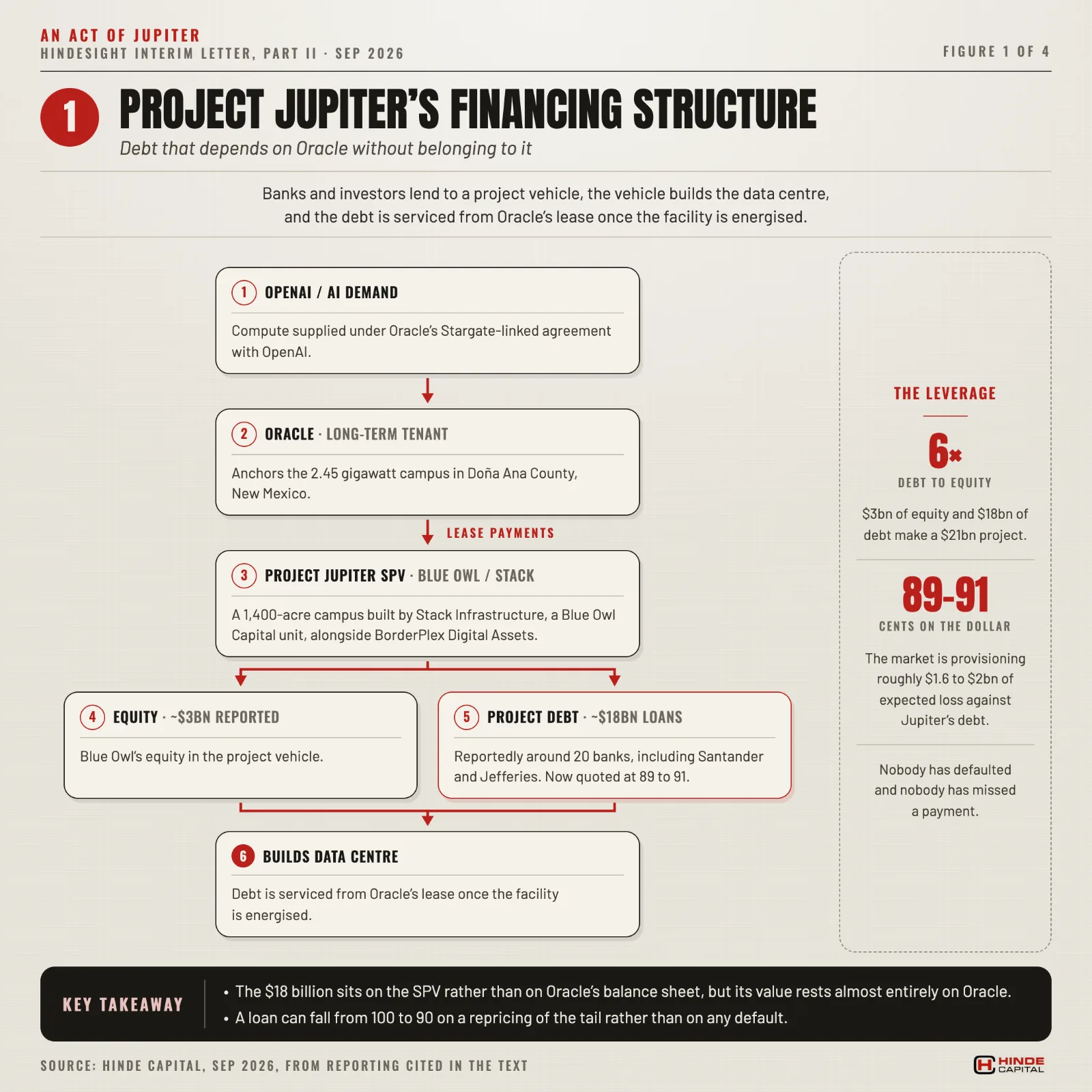 Figure 1. Project Jupiter's financing structure