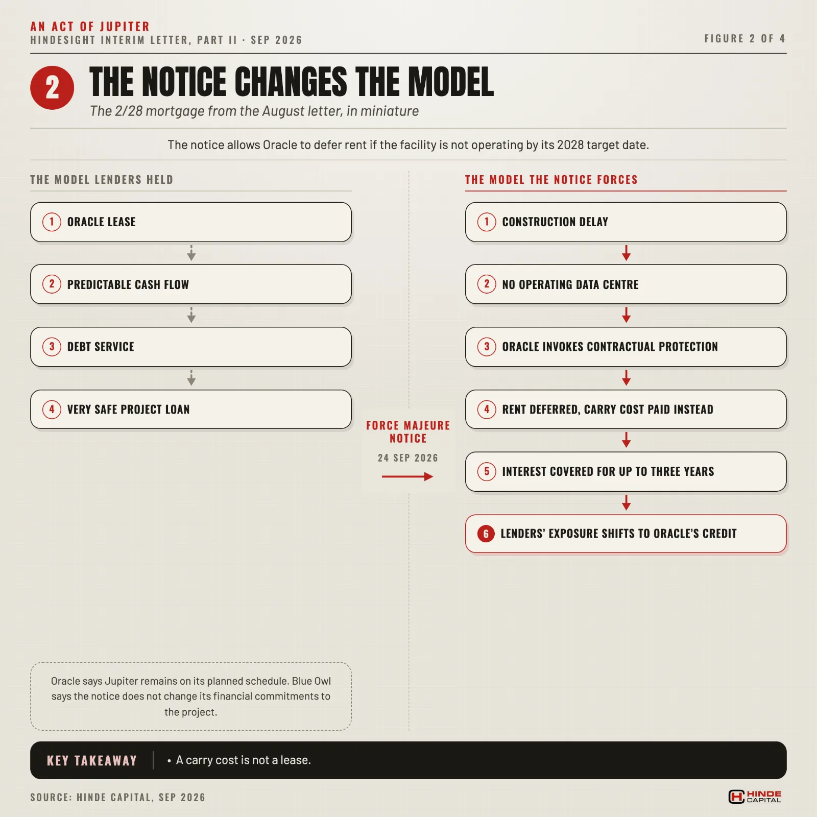 Figure 2. The notice changes the model