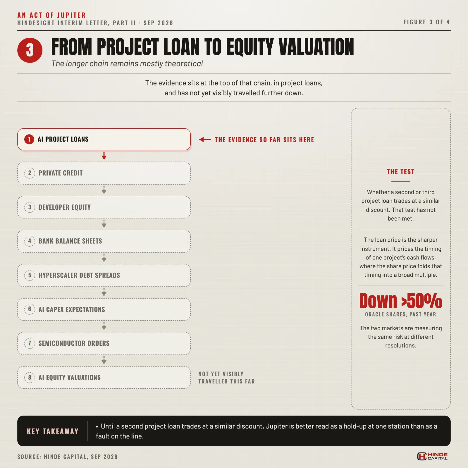 Figure 3. From project loan to equity valuation