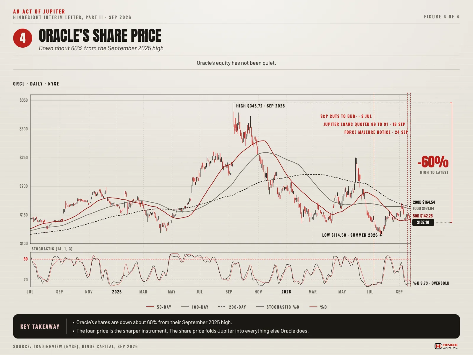 Figure 4. Oracle's share price