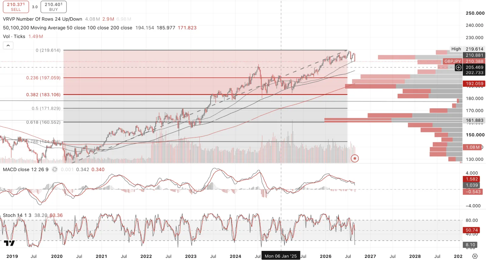 GBP/JPY weekly with visible range volume profile