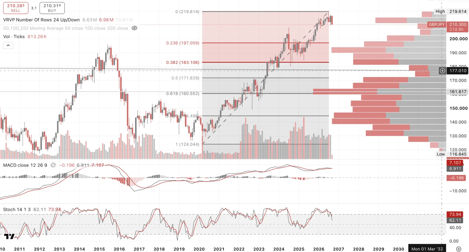 GBP/JPY monthly with visible range volume profile